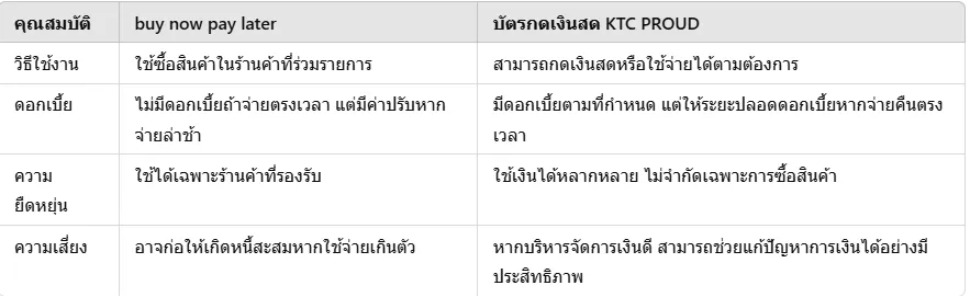 Buy Now Pay Later เหมาะกับใคร?