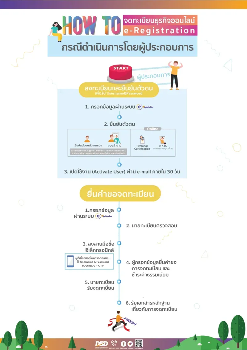 จดทะเบียนการค้า จดทะเบียนการค้า