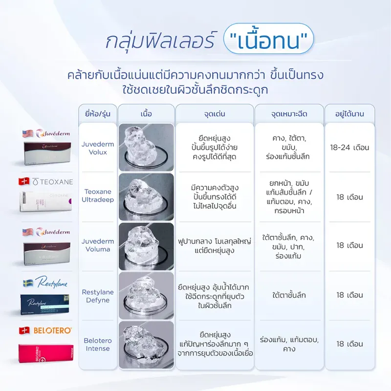 ฟิลเลอร์คางเนื้อทน