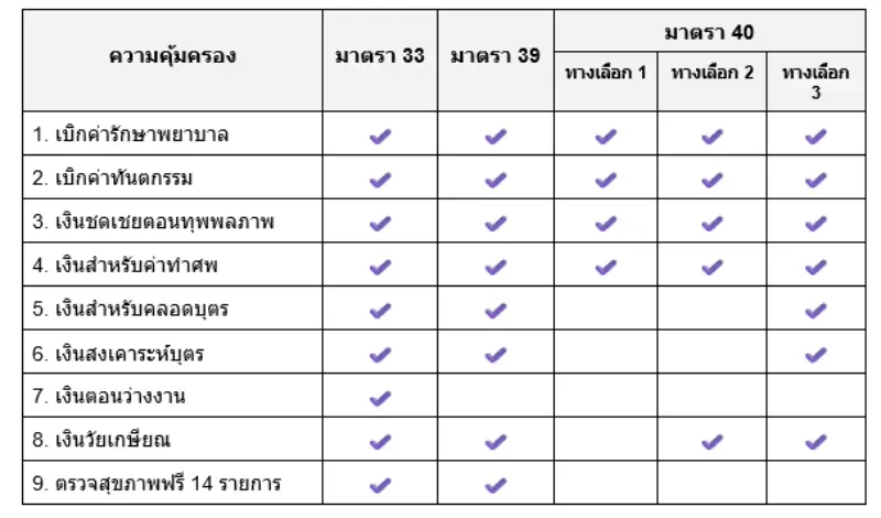 สิทธิประกันสังคม สิทธิประกันสังคม