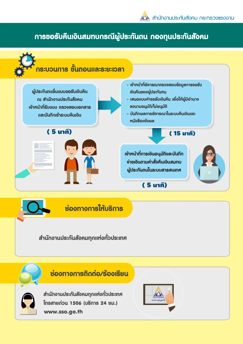 เงินชราภาพ ประกันสังคม เงินชราภาพ ประกันสังคม
