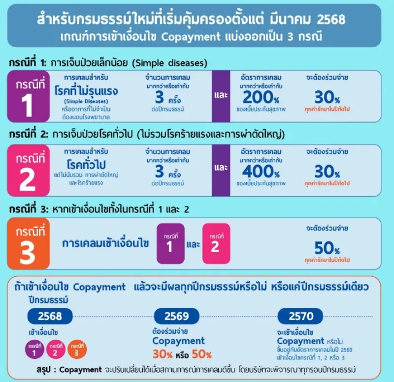 Copayment คืออะไร ?