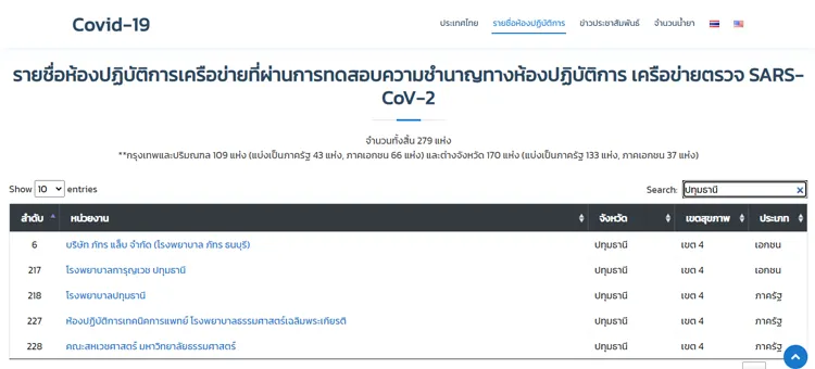 รายชื่อโรงพยาบาลและสถานพยาบาล รับตรวจโควิด-19 