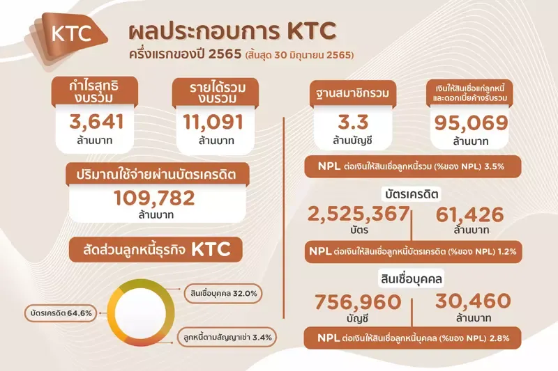 D2-1761-ktc-performance-2q2022 D2-1761-ktc-performance-2q2022