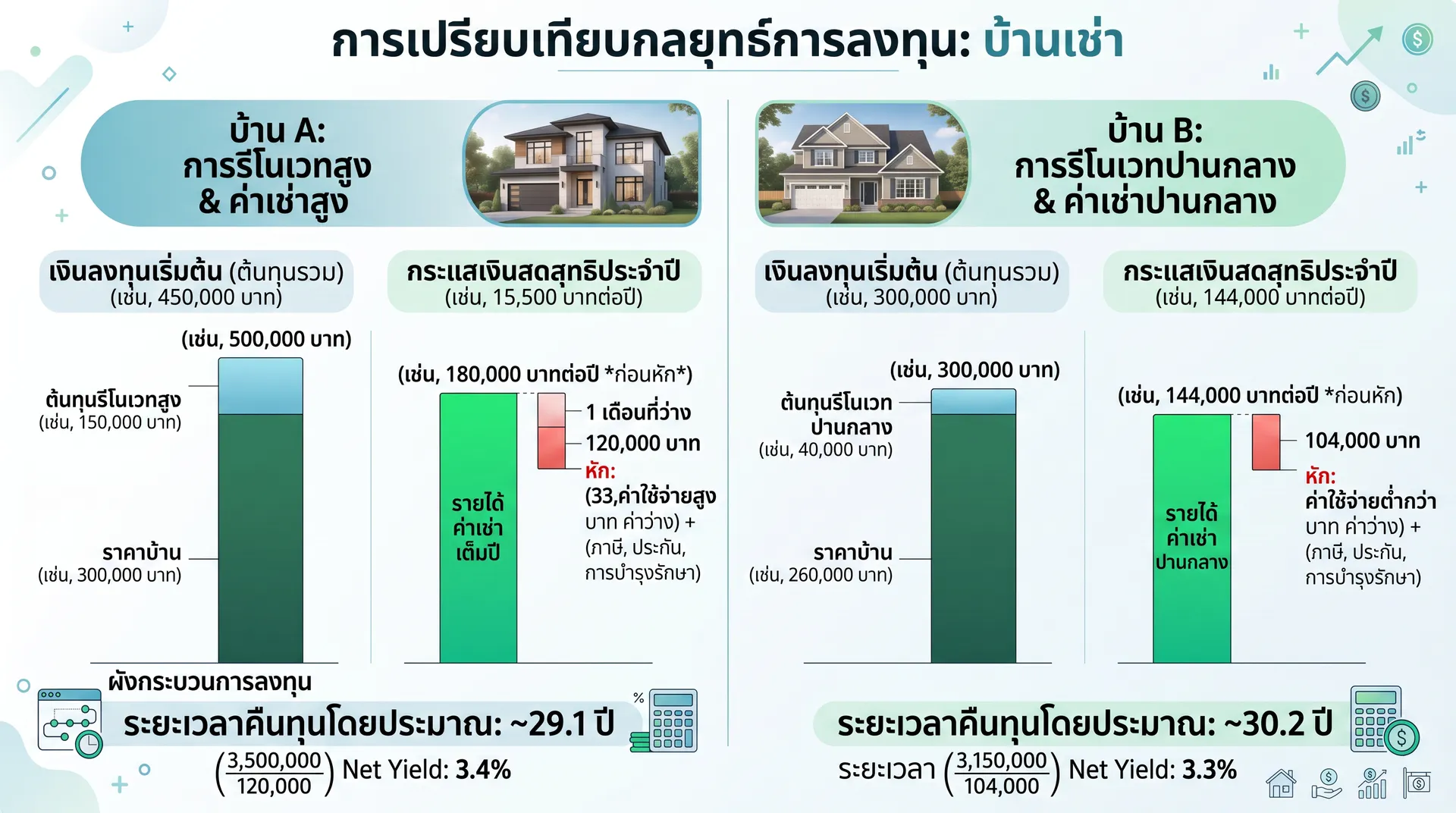 ตัวอย่างคำนวณบ้านเช่ากี่ปีคืนทุน